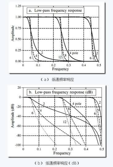 切比雪夫滤波器-芯城品牌采购网